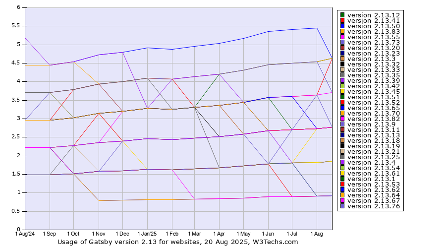 Historical trends in the usage statistics of Gatsby version 2.13