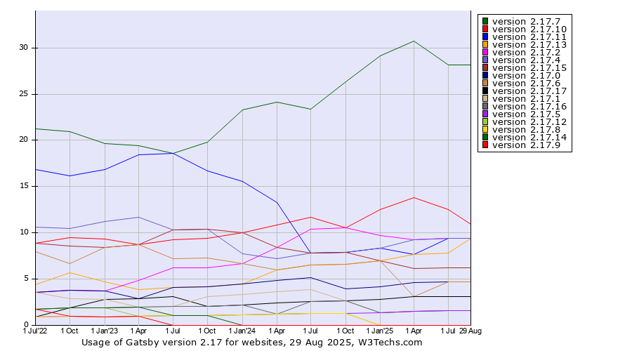 Historical quarterly trends in the usage statistics of Gatsby version 2.17