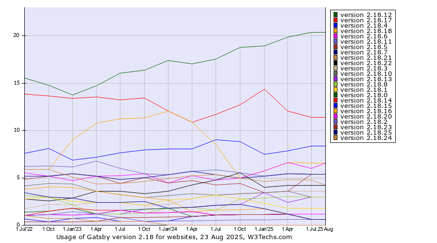 Historical quarterly trends in the usage statistics of Gatsby version 2.18