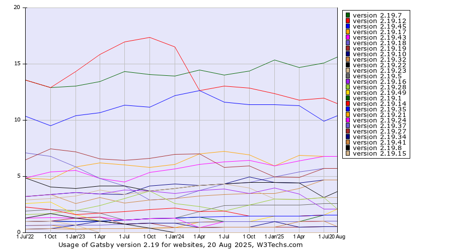 Historical quarterly trends in the usage statistics of Gatsby version 2.19