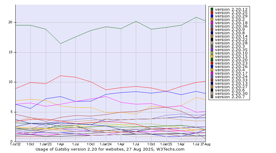 Historical quarterly trends in the usage statistics of Gatsby version 2.20