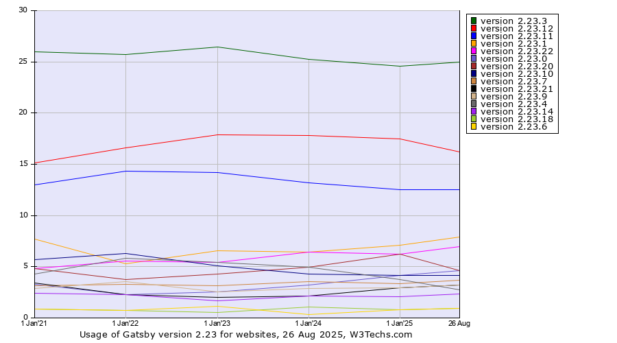 Historical yearly trends in the usage statistics of Gatsby version 2.23