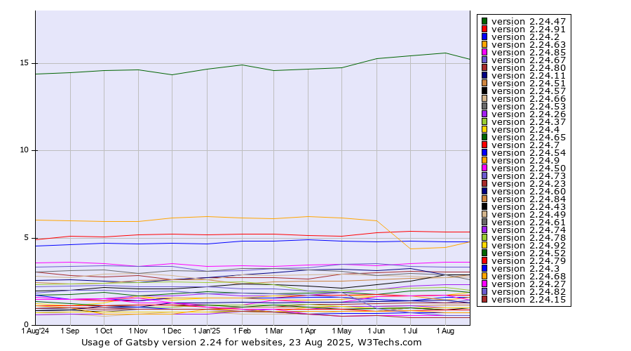 Historical trends in the usage statistics of Gatsby version 2.24