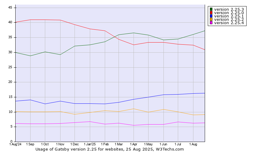 Historical trends in the usage statistics of Gatsby version 2.25