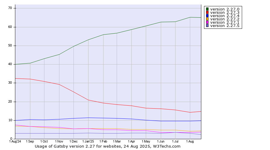 Historical trends in the usage statistics of Gatsby version 2.27