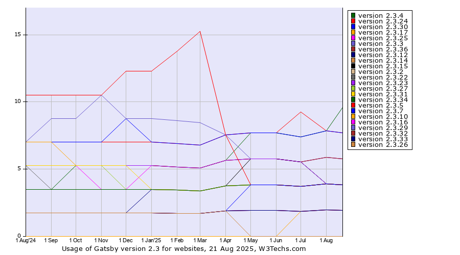 Historical trends in the usage statistics of Gatsby version 2.3