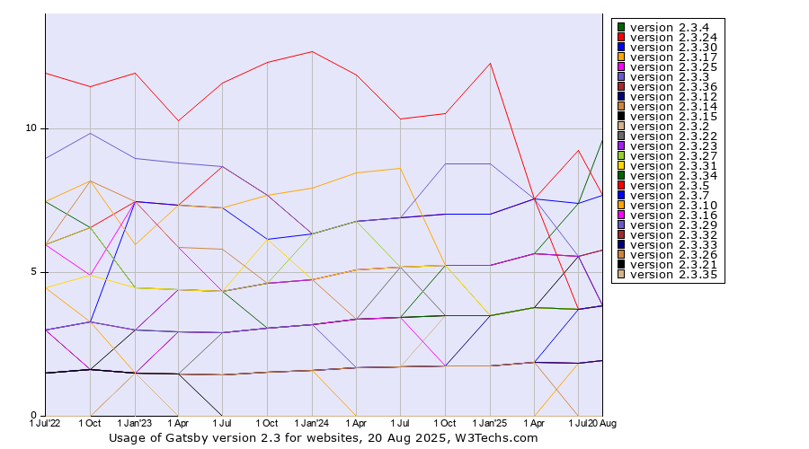 Historical quarterly trends in the usage statistics of Gatsby version 2.3