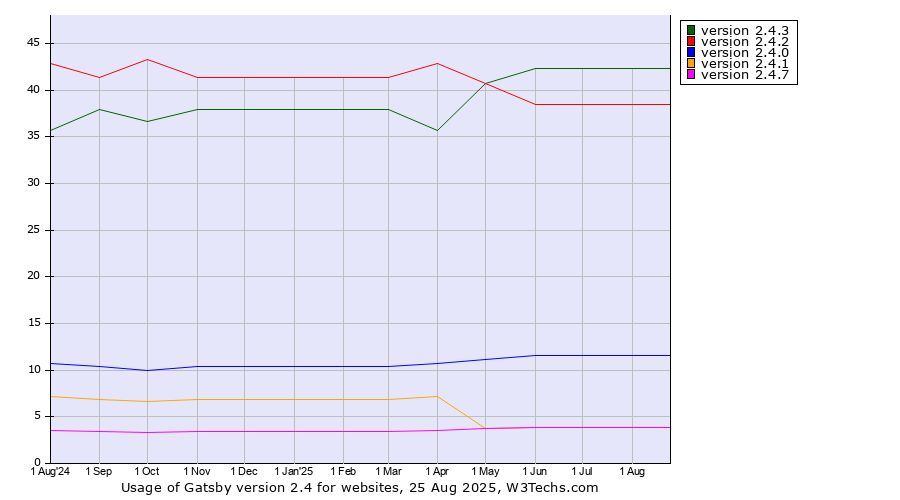 Historical trends in the usage statistics of Gatsby version 2.4