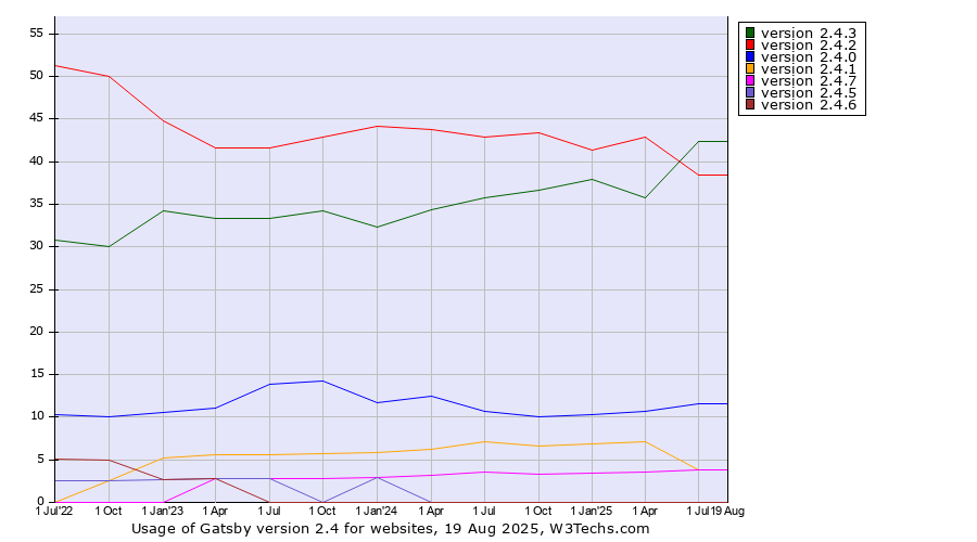 Historical quarterly trends in the usage statistics of Gatsby version 2.4
