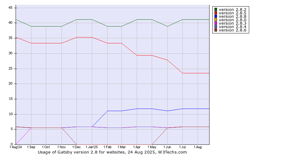 Historical trends in the usage statistics of Gatsby version 2.8