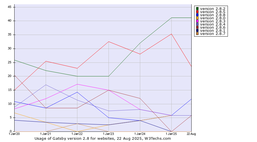 Historical yearly trends in the usage statistics of Gatsby version 2.8