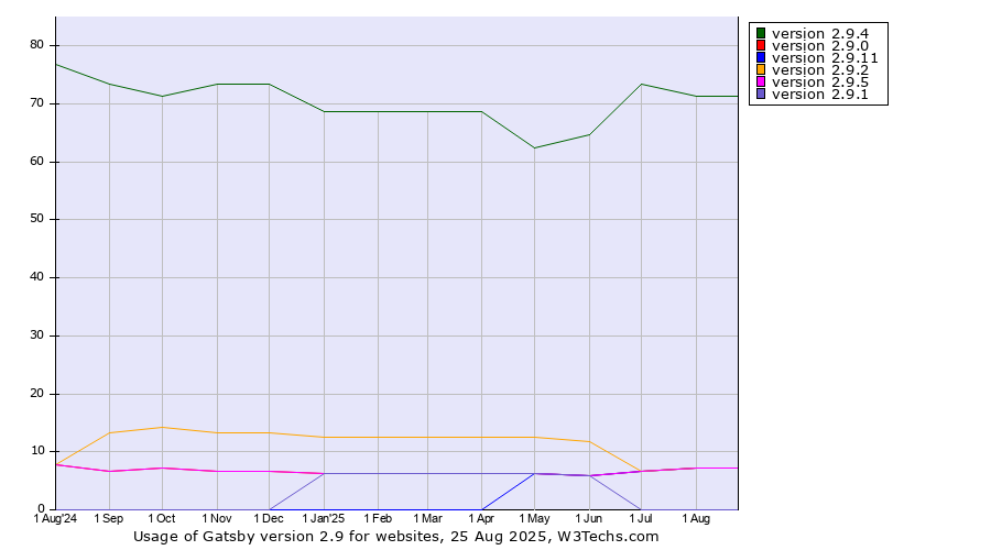 Historical trends in the usage statistics of Gatsby version 2.9
