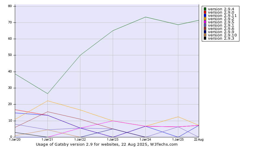 Historical yearly trends in the usage statistics of Gatsby version 2.9