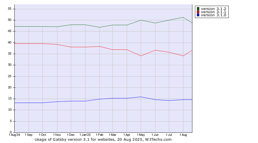 Historical trends in the usage statistics of Gatsby version 3.1