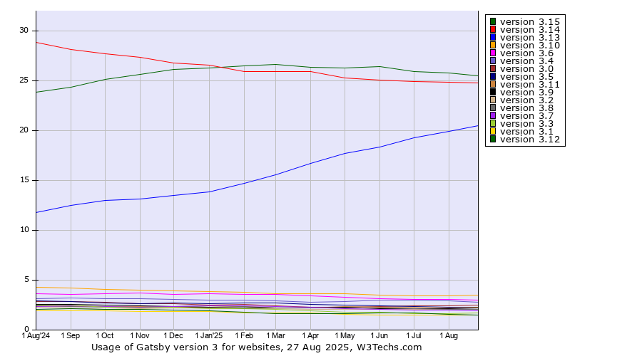 Historical trends in the usage statistics of Gatsby version 3