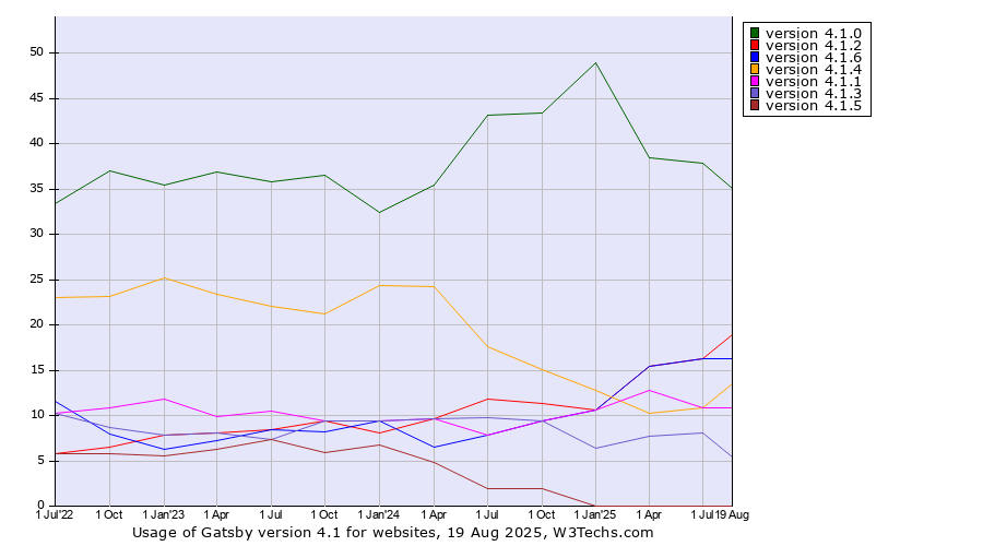 Historical quarterly trends in the usage statistics of Gatsby version 4.1