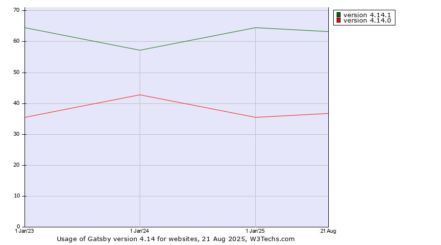 Historical yearly trends in the usage statistics of Gatsby version 4.14