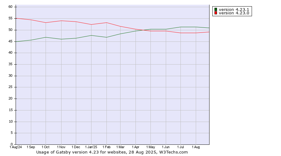 Historical trends in the usage statistics of Gatsby version 4.23