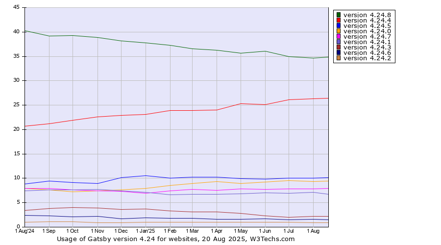 Historical trends in the usage statistics of Gatsby version 4.24