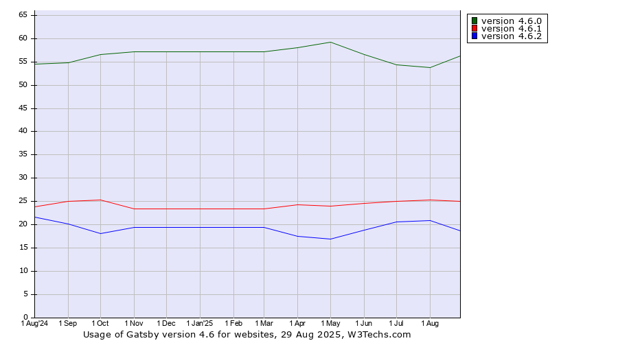 Historical trends in the usage statistics of Gatsby version 4.6