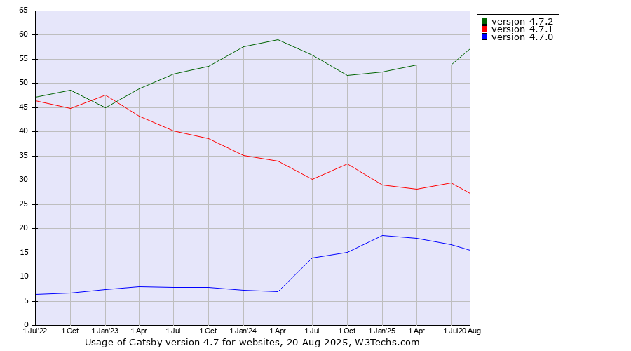 Historical quarterly trends in the usage statistics of Gatsby version 4.7
