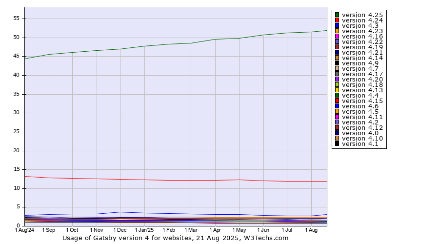 Historical trends in the usage statistics of Gatsby version 4