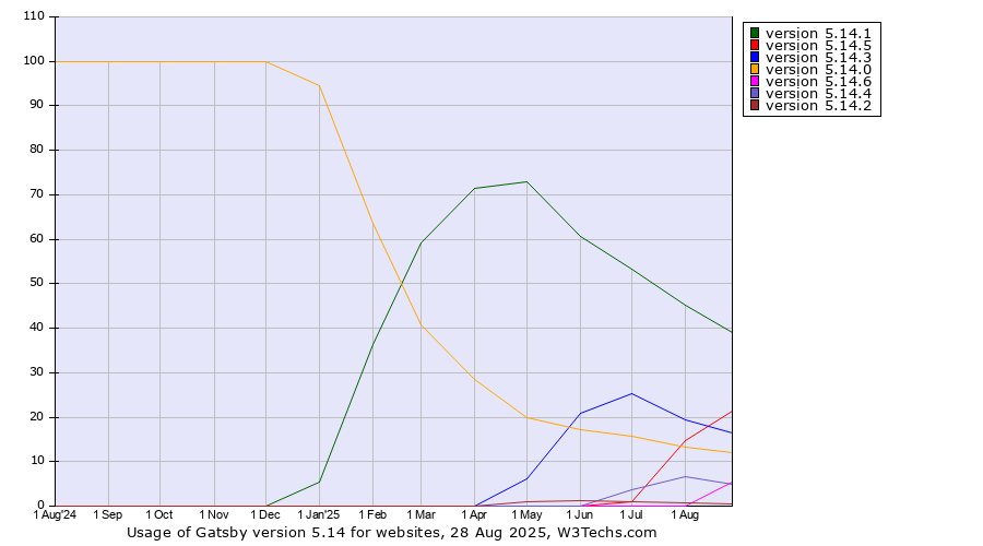 Historical trends in the usage statistics of Gatsby version 5.14