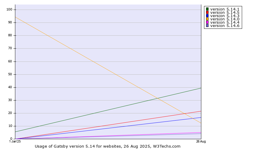 Historical yearly trends in the usage statistics of Gatsby version 5.14