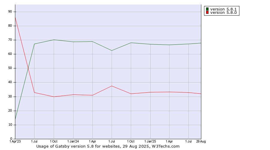 Historical quarterly trends in the usage statistics of Gatsby version 5.8