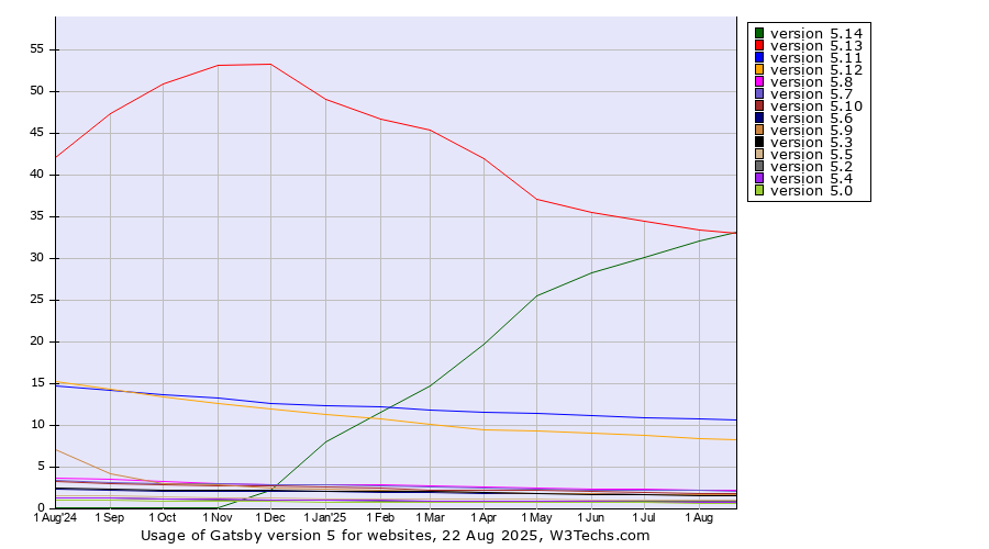 Historical trends in the usage statistics of Gatsby version 5
