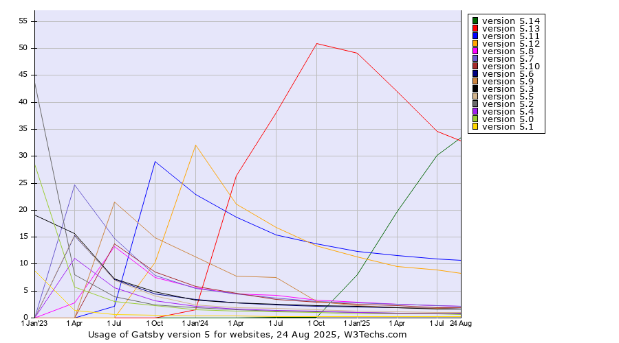 Historical quarterly trends in the usage statistics of Gatsby version 5