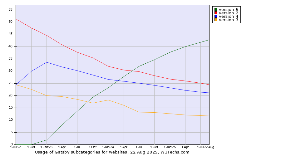 Historical quarterly trends in the usage statistics of Gatsby versions