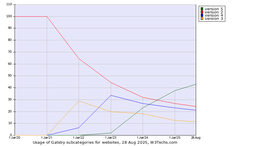 Historical yearly trends in the usage statistics of Gatsby versions