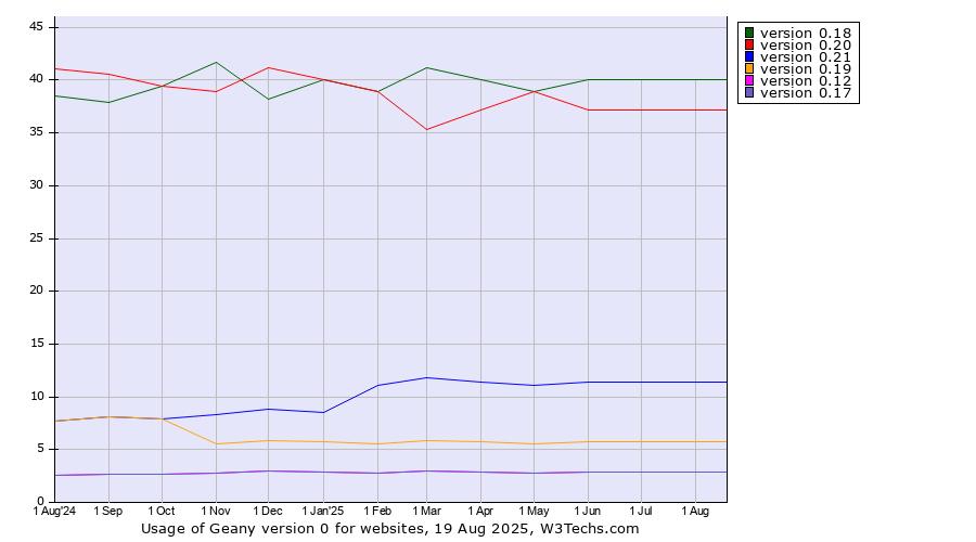 Historical trends in the usage statistics of Geany version 0