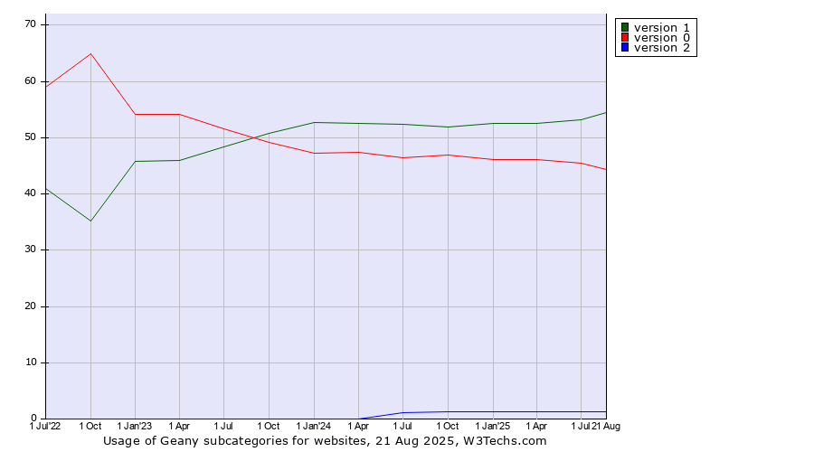 Historical quarterly trends in the usage statistics of Geany versions