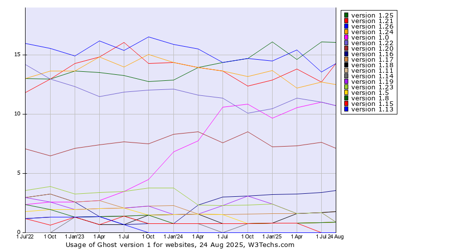 Historical quarterly trends in the usage statistics of Ghost version 1