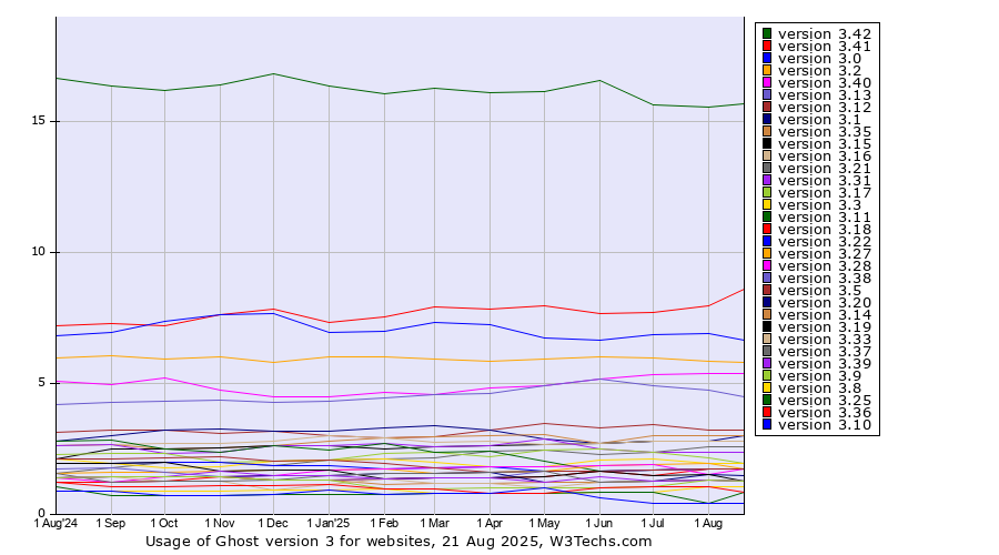 Historical trends in the usage statistics of Ghost version 3