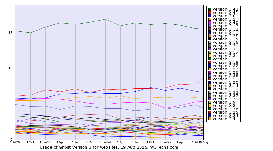 Historical quarterly trends in the usage statistics of Ghost version 3
