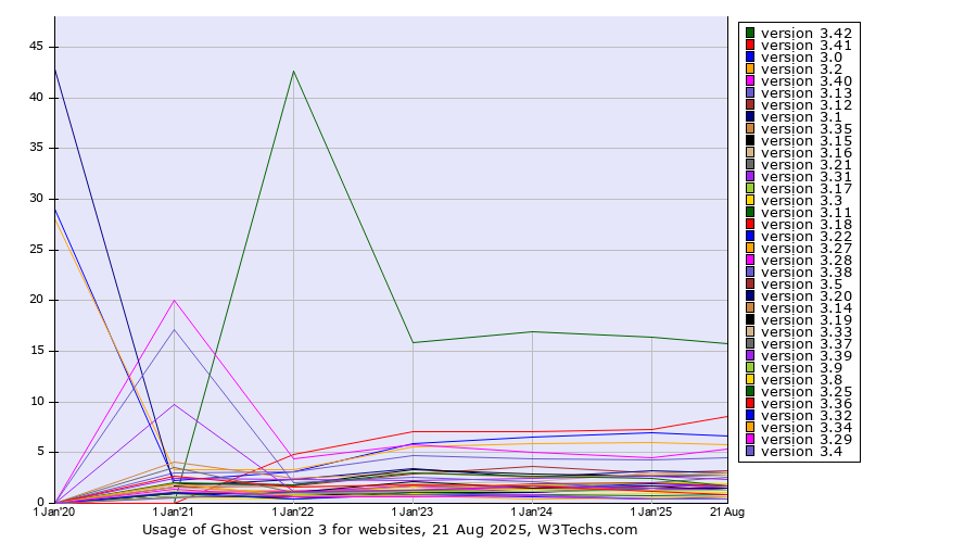 Historical yearly trends in the usage statistics of Ghost version 3