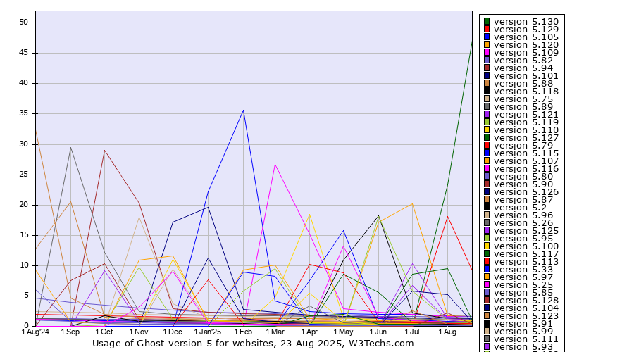 Historical trends in the usage statistics of Ghost version 5