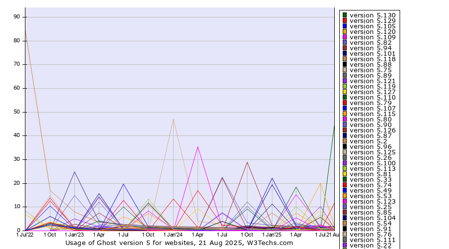 Historical quarterly trends in the usage statistics of Ghost version 5