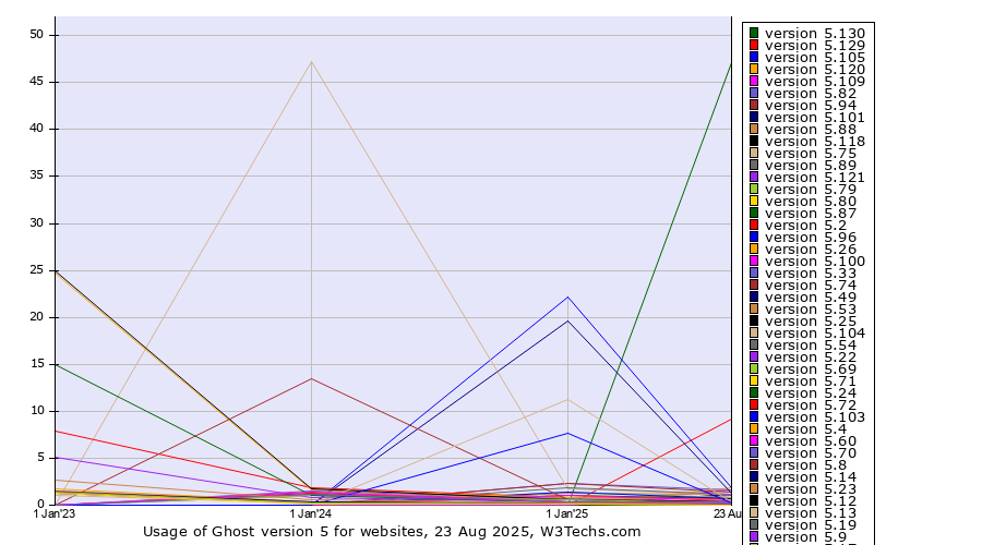Historical yearly trends in the usage statistics of Ghost version 5