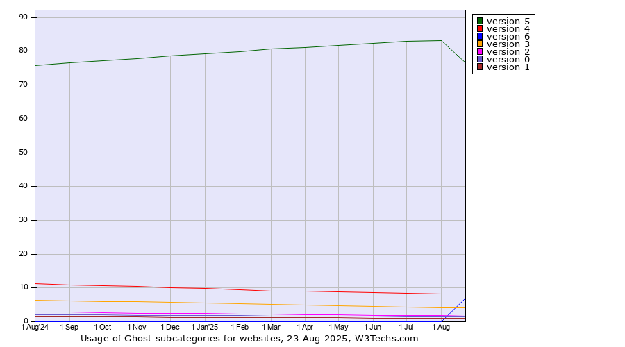 Historical trends in the usage statistics of Ghost versions