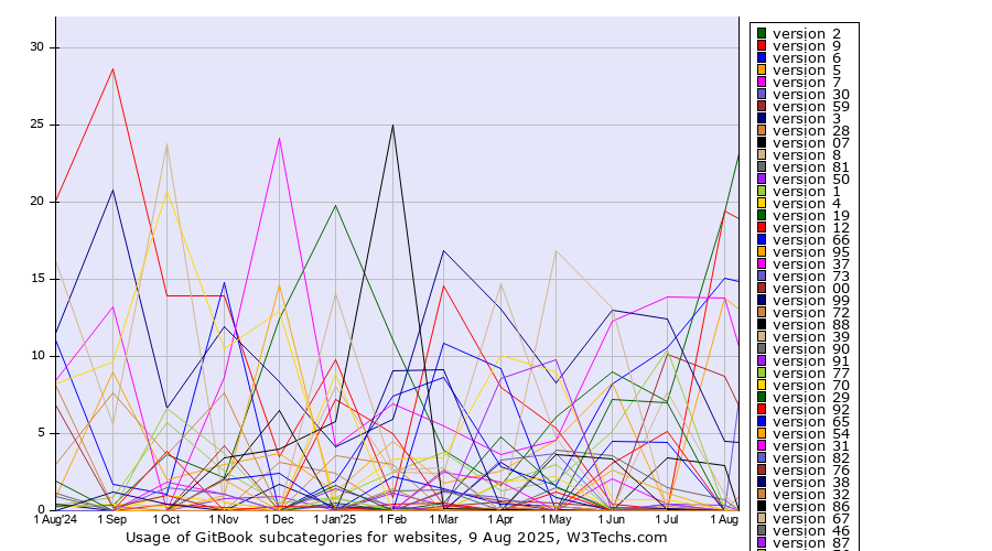Historical trends in the usage statistics of GitBook versions
