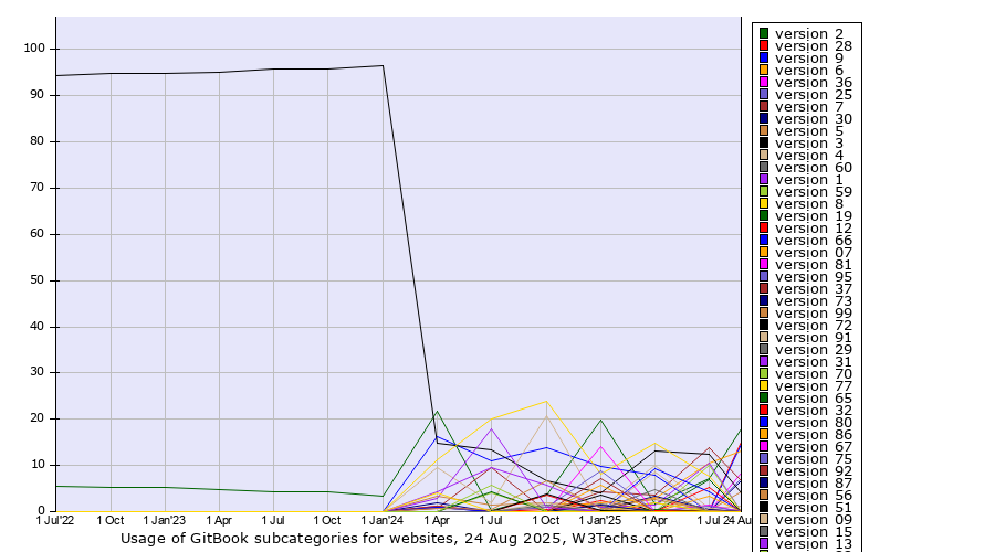 Historical quarterly trends in the usage statistics of GitBook versions