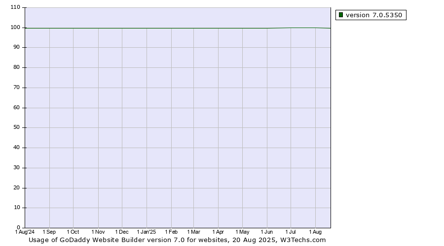 Historical trends in the usage statistics of GoDaddy Website Builder version 7.0