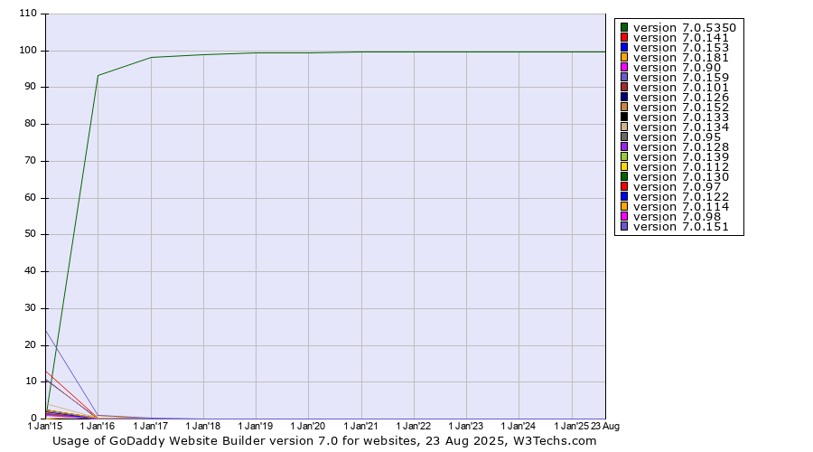 Historical yearly trends in the usage statistics of GoDaddy Website Builder version 7.0