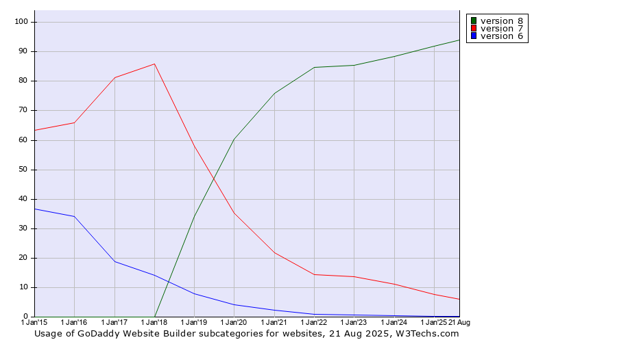 Historical yearly trends in the usage statistics of GoDaddy Website Builder versions