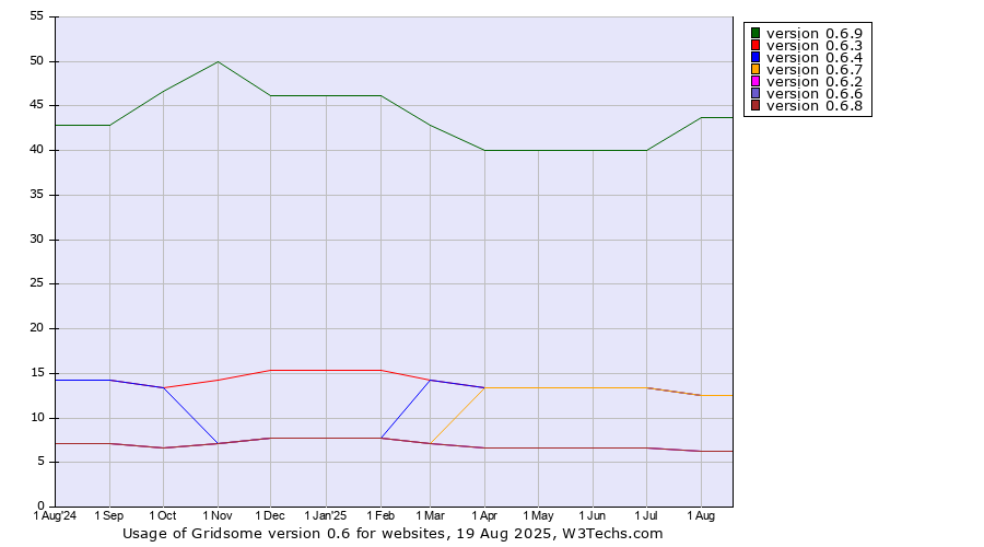Historical trends in the usage statistics of Gridsome version 0.6