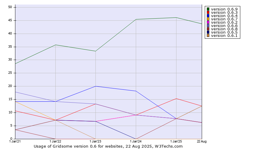 Historical yearly trends in the usage statistics of Gridsome version 0.6
